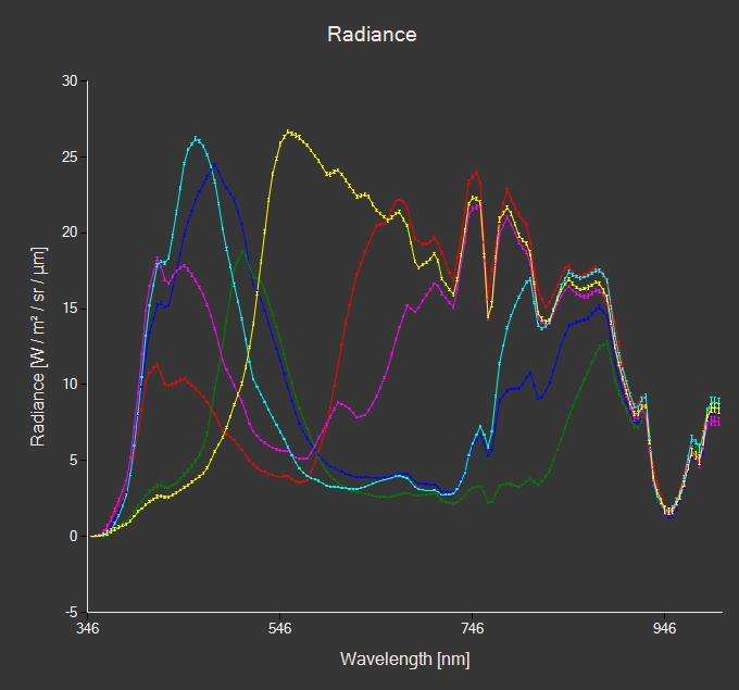 Measurement curve of spectral data from a hyperspectral camera by the company Cubert.